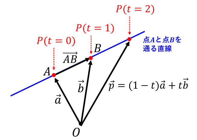 二点を通る直線のベクトル方程式